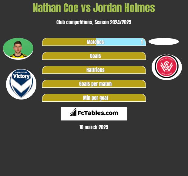 Nathan Coe vs Jordan Holmes h2h player stats