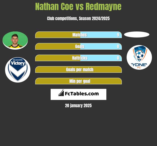 Nathan Coe vs Redmayne h2h player stats