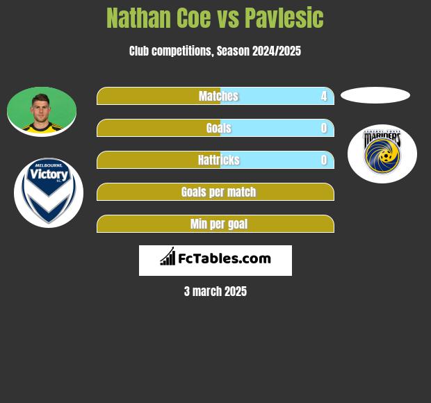 Nathan Coe vs Pavlesic h2h player stats