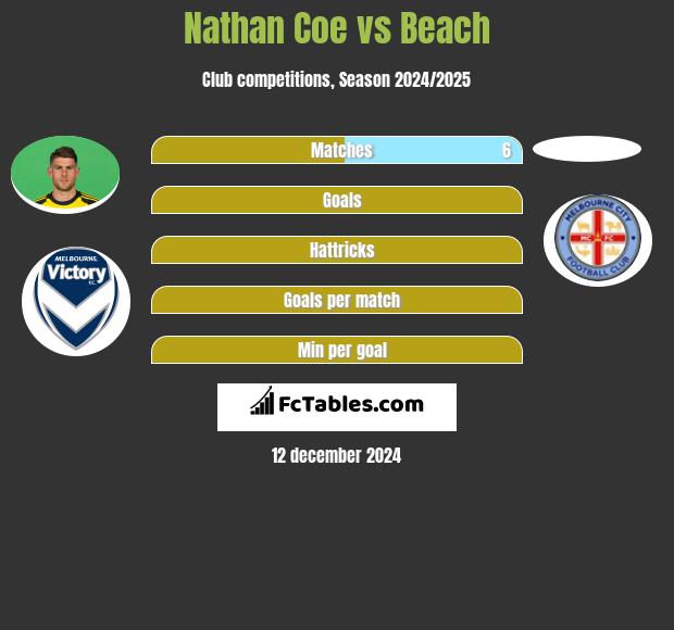 Nathan Coe vs Beach h2h player stats