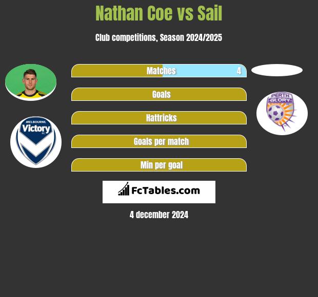 Nathan Coe vs Sail h2h player stats