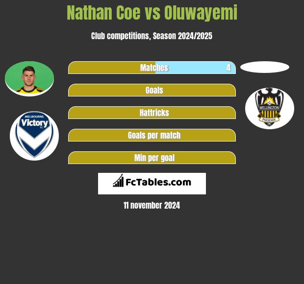 Nathan Coe vs Oluwayemi h2h player stats