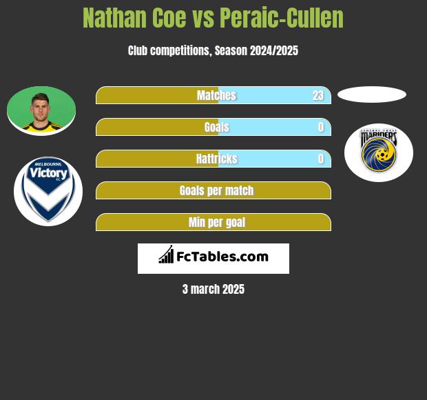 Nathan Coe vs Peraic-Cullen h2h player stats