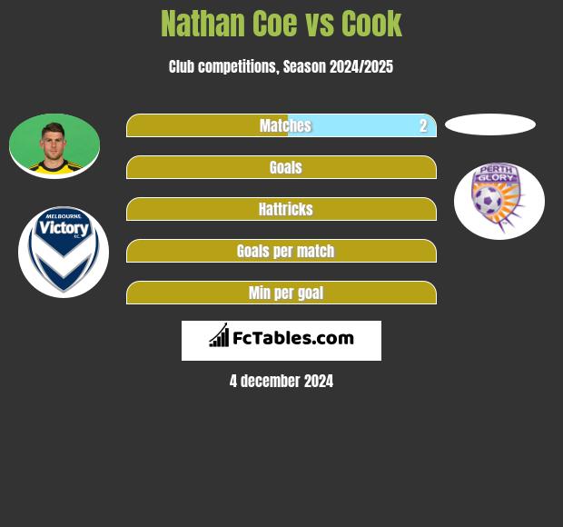 Nathan Coe vs Cook h2h player stats