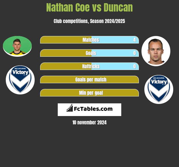 Nathan Coe vs Duncan h2h player stats