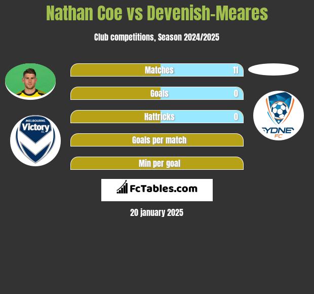 Nathan Coe vs Devenish-Meares h2h player stats