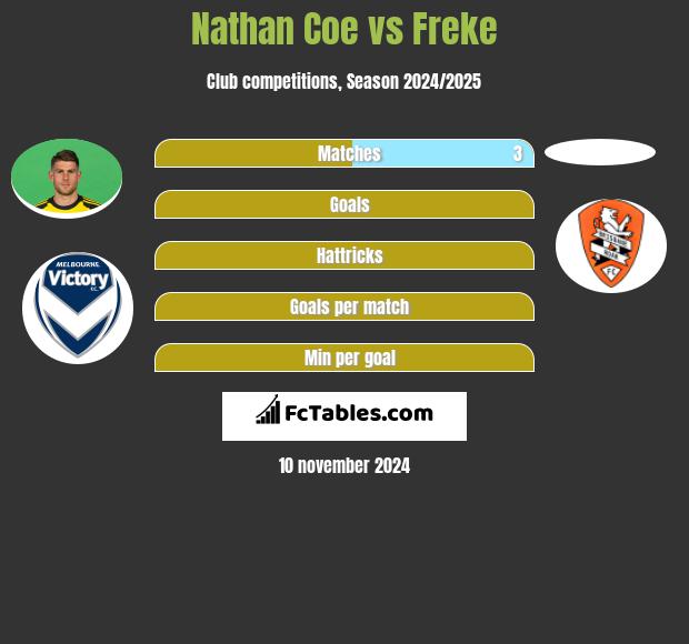 Nathan Coe vs Freke h2h player stats