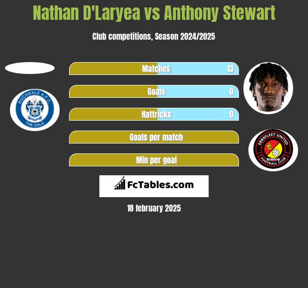 Nathan D'Laryea vs Anthony Stewart h2h player stats