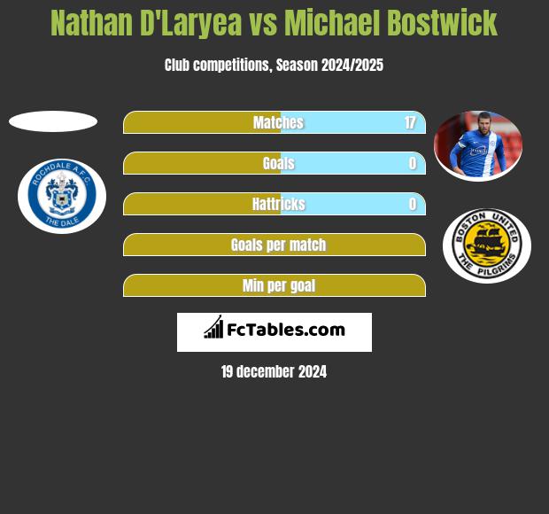 Nathan D'Laryea vs Michael Bostwick h2h player stats