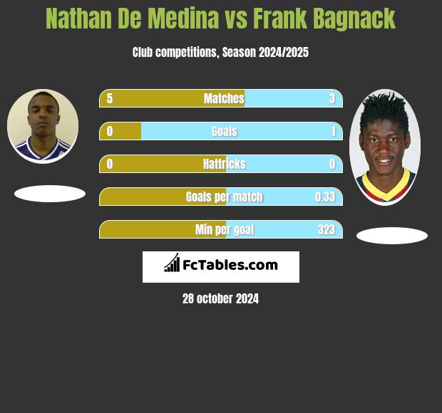 Nathan De Medina vs Frank Bagnack h2h player stats