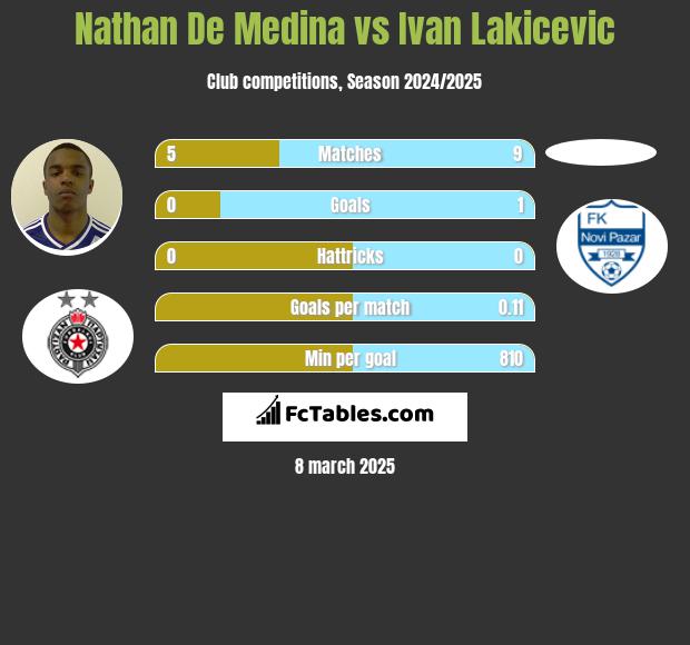 Nathan De Medina vs Ivan Lakicevic h2h player stats