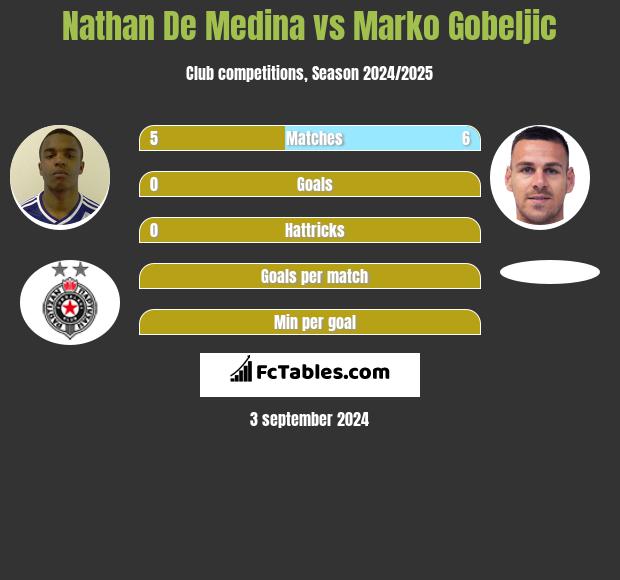 Nathan De Medina vs Marko Gobeljic h2h player stats