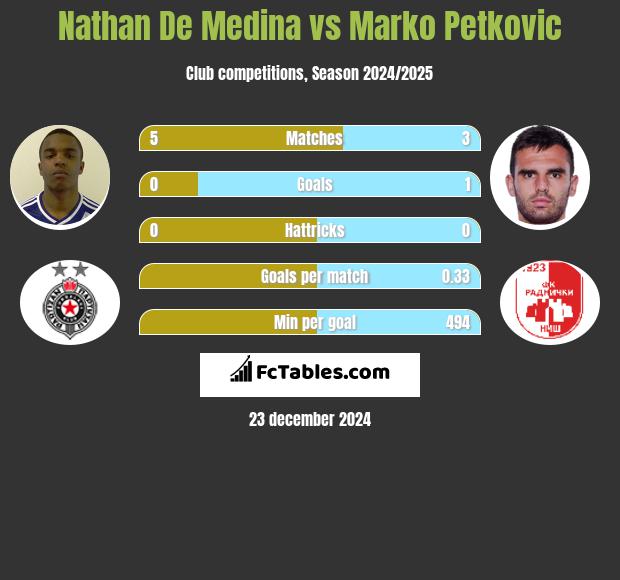 Nathan De Medina vs Marko Petkovic h2h player stats