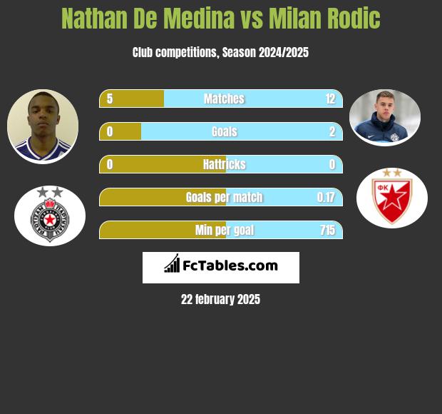 Nathan De Medina vs Milan Rodić h2h player stats