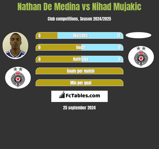 Nathan De Medina vs Nihad Mujakic h2h player stats