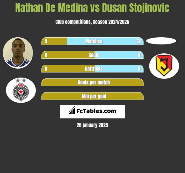 Nathan De Medina vs Dusan Stojinovic h2h player stats