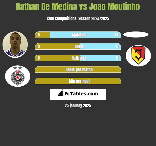 Nathan De Medina vs Joao Moutinho h2h player stats