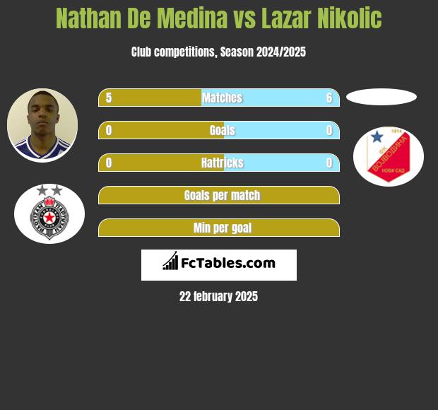 Nathan De Medina vs Lazar Nikolic h2h player stats