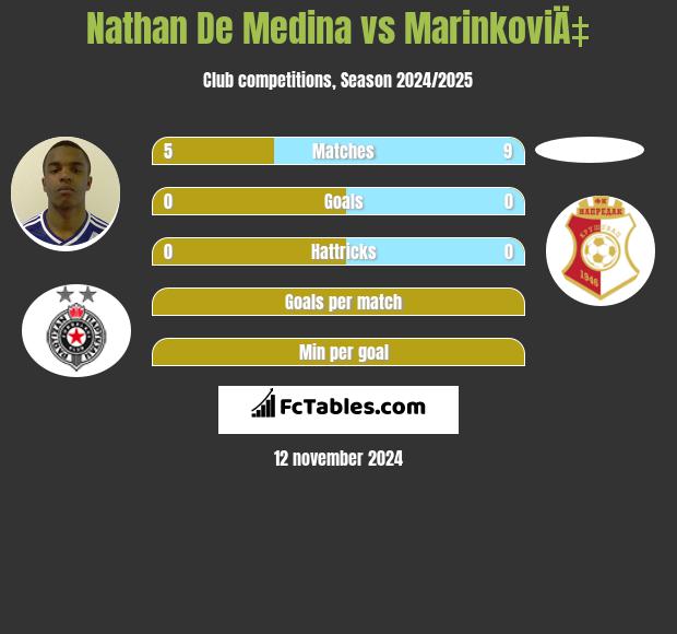 Nathan De Medina vs MarinkoviÄ‡ h2h player stats