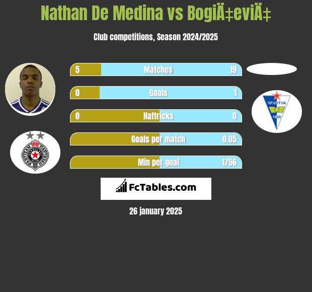 Nathan De Medina vs BogiÄ‡eviÄ‡ h2h player stats