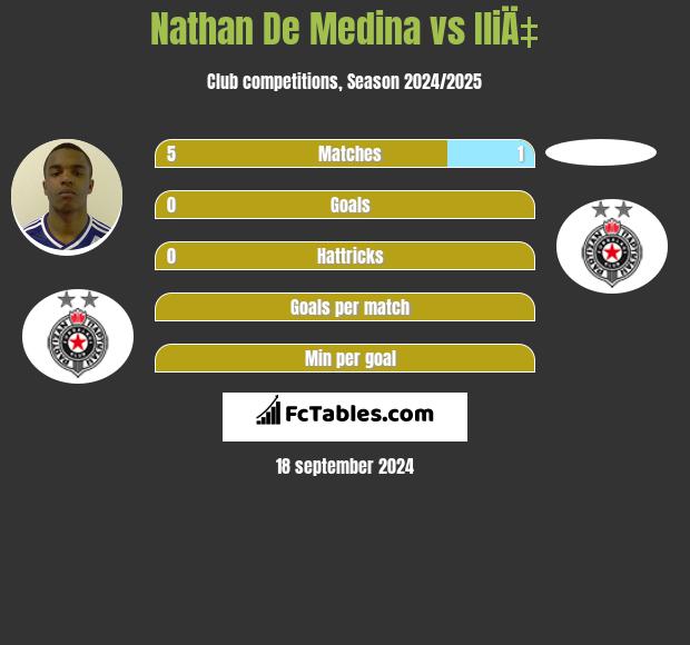 Nathan De Medina vs IliÄ‡ h2h player stats