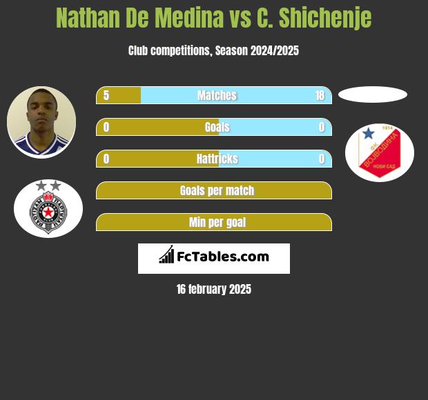 Nathan De Medina vs C. Shichenje h2h player stats