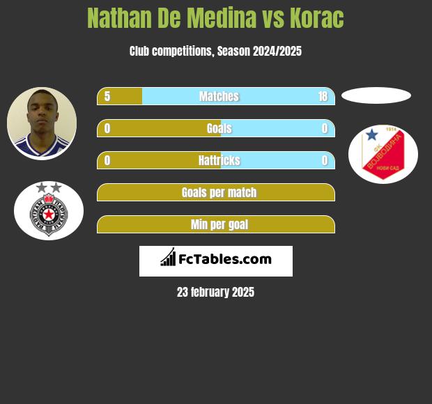 Nathan De Medina vs Korac h2h player stats