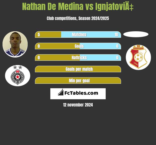 Nathan De Medina vs IgnjatoviÄ‡ h2h player stats