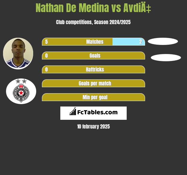 Nathan De Medina vs AvdiÄ‡ h2h player stats