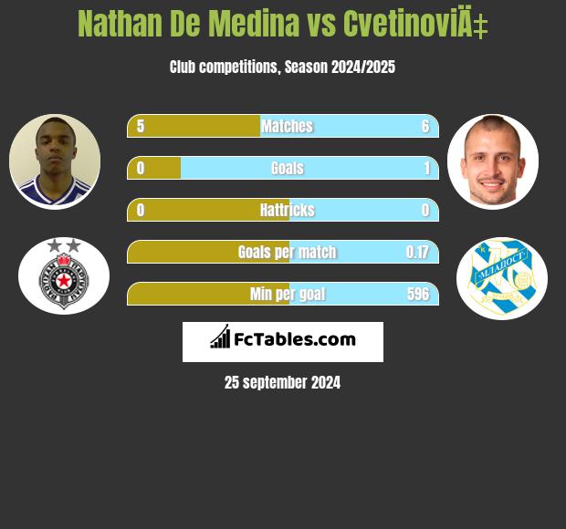 Nathan De Medina vs CvetinoviÄ‡ h2h player stats