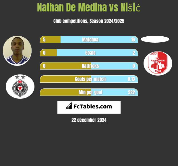 Nathan De Medina vs Nišić h2h player stats