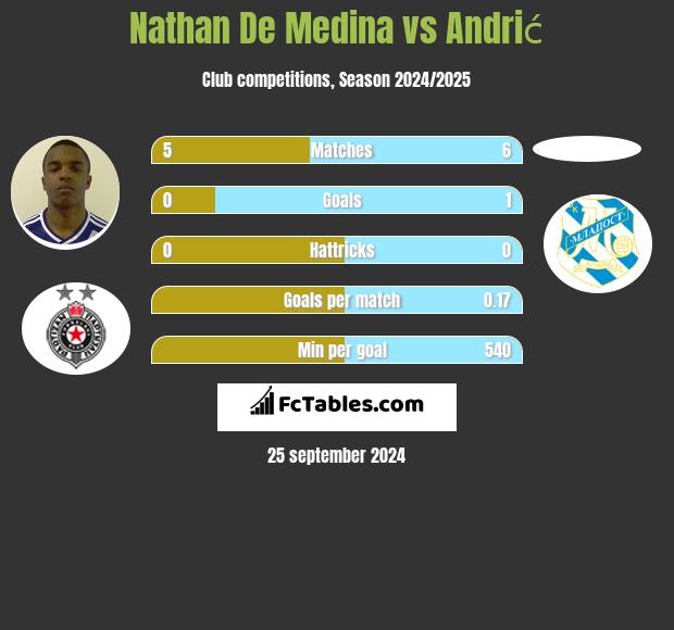 Nathan De Medina vs Andrić h2h player stats