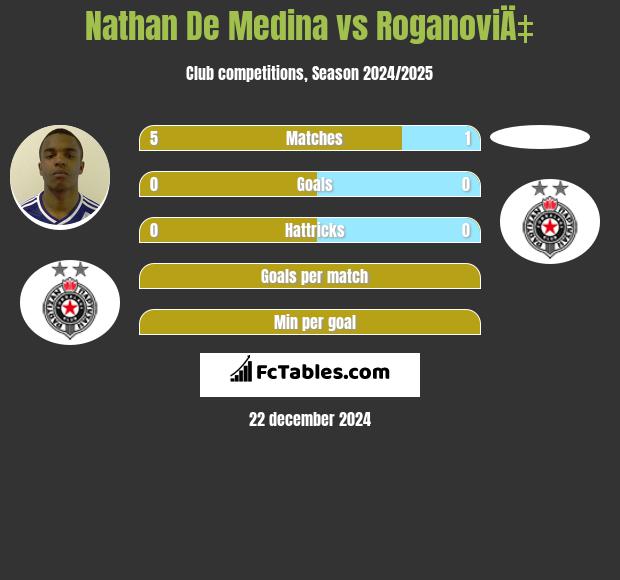 Nathan De Medina vs RoganoviÄ‡ h2h player stats