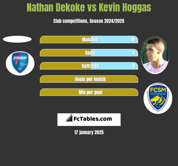 Nathan Dekoke vs Kevin Hoggas h2h player stats