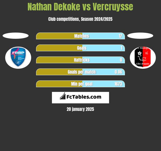 Nathan Dekoke vs Vercruysse h2h player stats