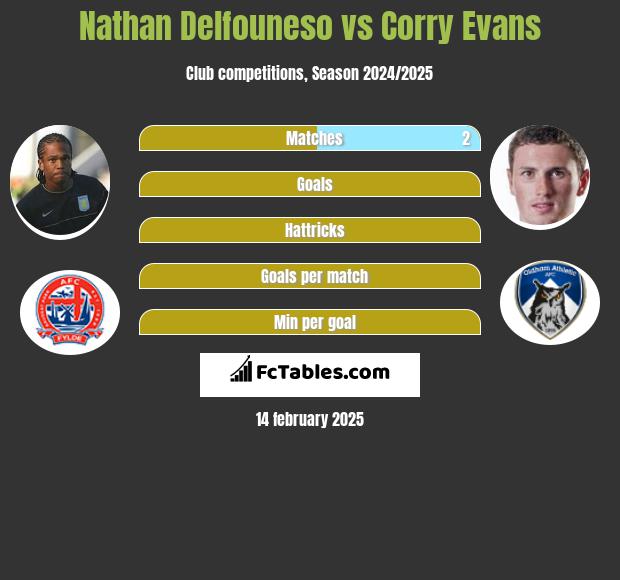 Nathan Delfouneso vs Corry Evans h2h player stats