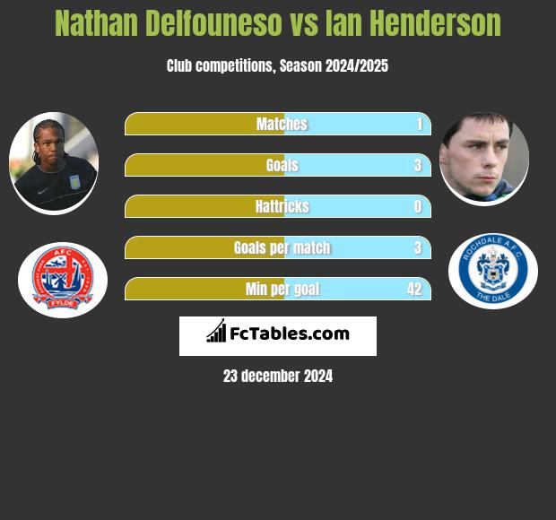 Nathan Delfouneso vs Ian Henderson h2h player stats