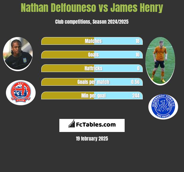 Nathan Delfouneso vs James Henry h2h player stats