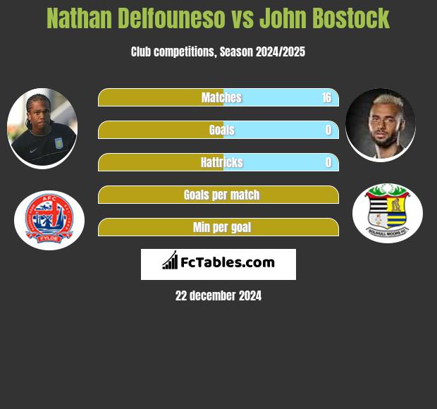 Nathan Delfouneso vs John Bostock h2h player stats