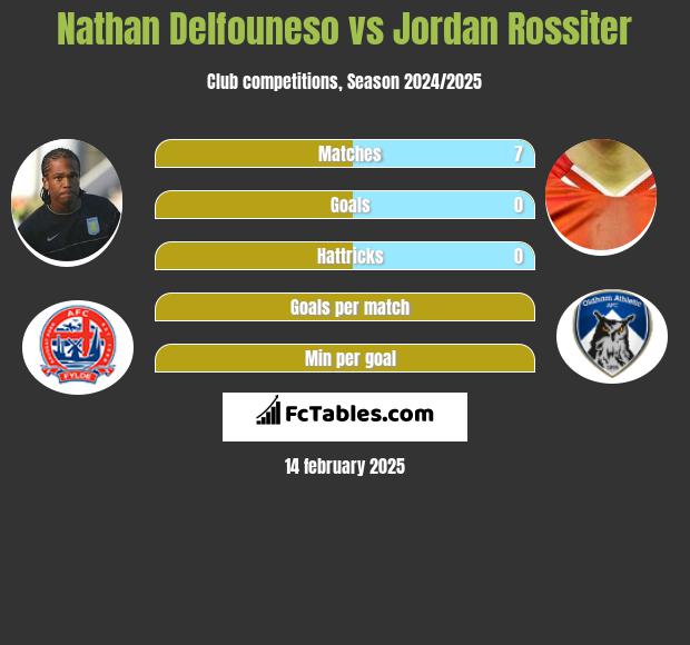 Nathan Delfouneso vs Jordan Rossiter h2h player stats