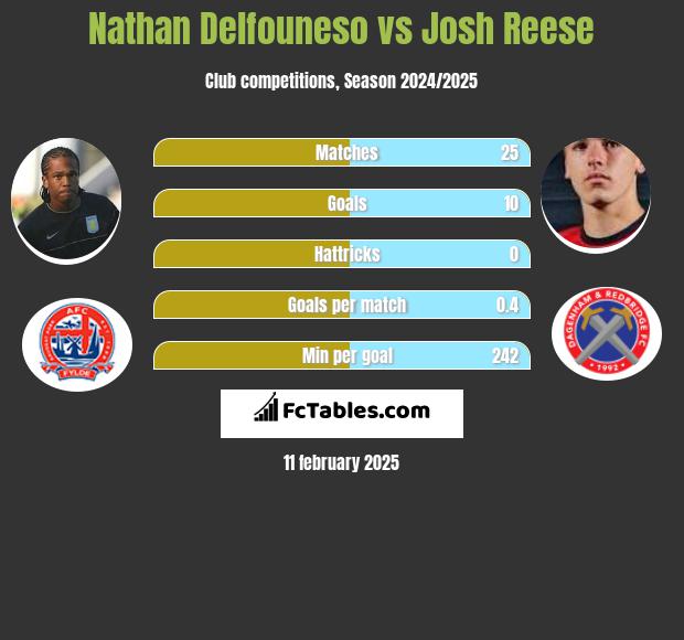 Nathan Delfouneso vs Josh Reese h2h player stats