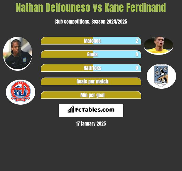 Nathan Delfouneso vs Kane Ferdinand h2h player stats