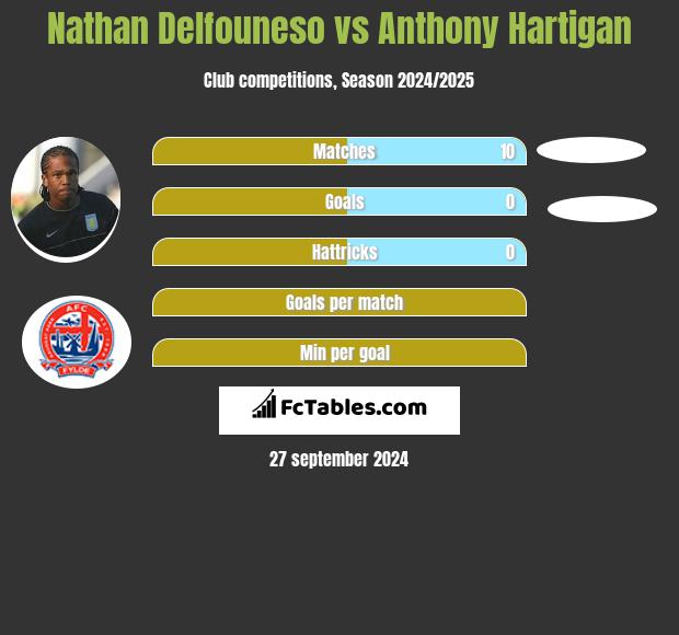 Nathan Delfouneso vs Anthony Hartigan h2h player stats