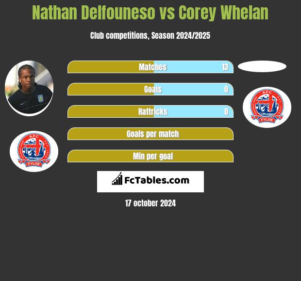 Nathan Delfouneso vs Corey Whelan h2h player stats