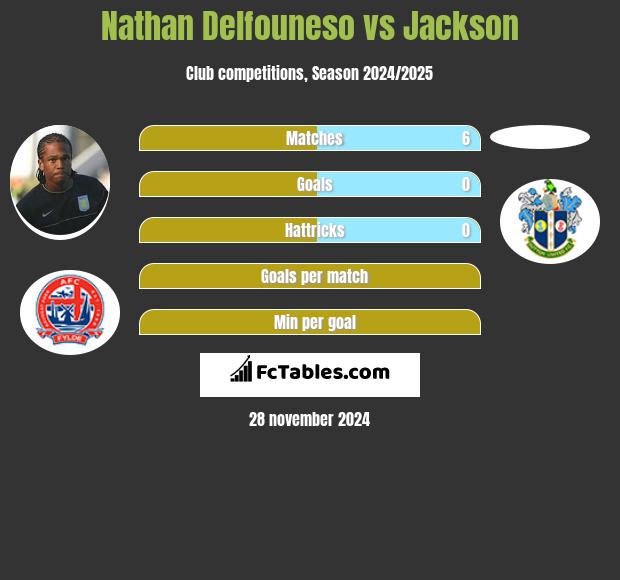 Nathan Delfouneso vs Jackson h2h player stats