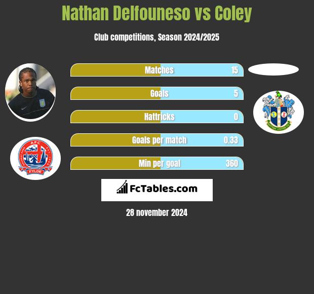 Nathan Delfouneso vs Coley h2h player stats