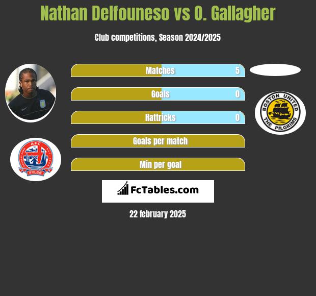 Nathan Delfouneso vs O. Gallagher h2h player stats