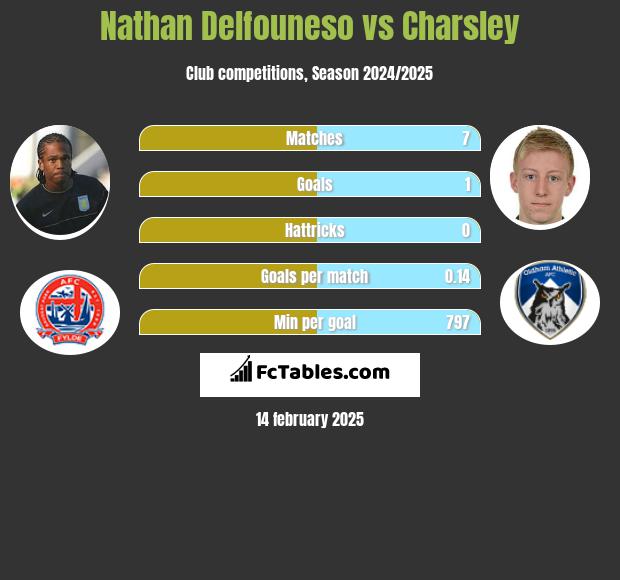 Nathan Delfouneso vs Charsley h2h player stats