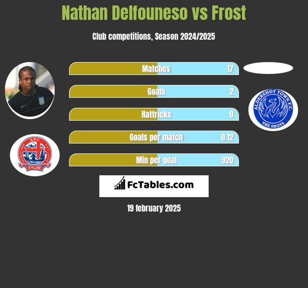 Nathan Delfouneso vs Frost h2h player stats