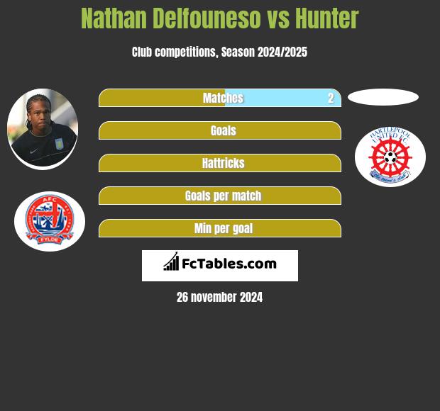 Nathan Delfouneso vs Hunter h2h player stats